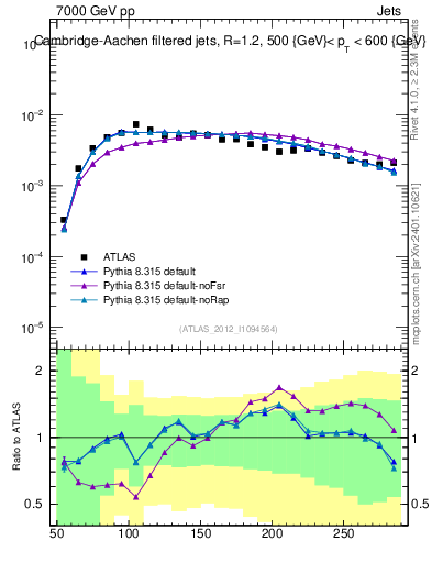 Plot of j.m.filt in 7000 GeV pp collisions