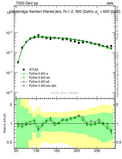 Plot of j.m.filt in 7000 GeV pp collisions