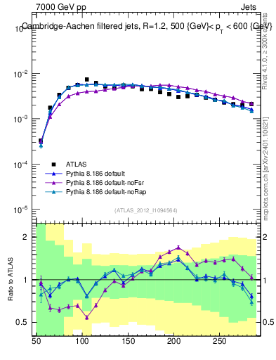 Plot of j.m.filt in 7000 GeV pp collisions