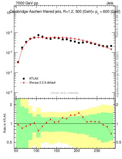 Plot of j.m.filt in 7000 GeV pp collisions