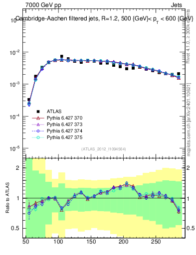 Plot of j.m.filt in 7000 GeV pp collisions