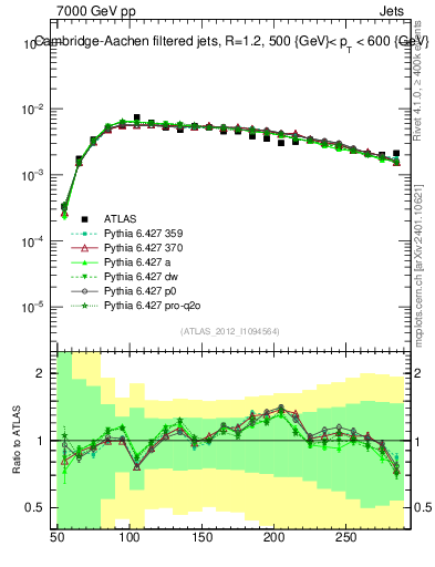 Plot of j.m.filt in 7000 GeV pp collisions
