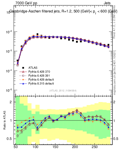 Plot of j.m.filt in 7000 GeV pp collisions