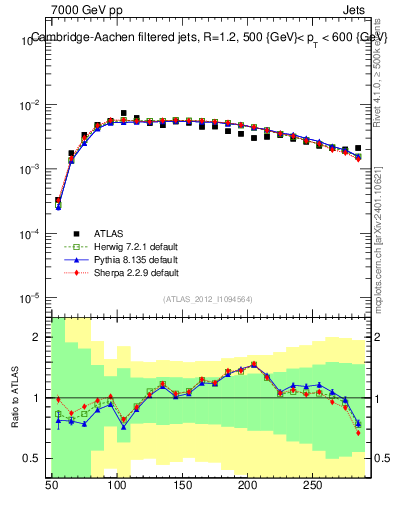 Plot of j.m.filt in 7000 GeV pp collisions