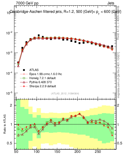 Plot of j.m.filt in 7000 GeV pp collisions