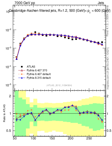 Plot of j.m.filt in 7000 GeV pp collisions