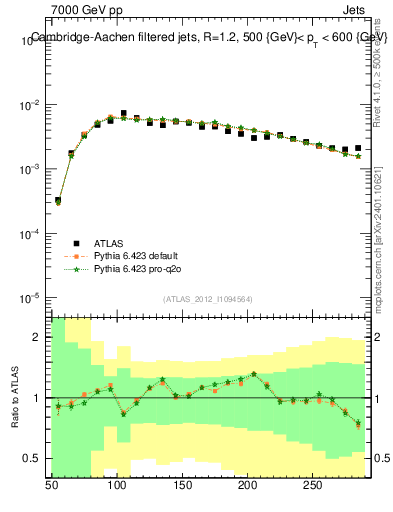 Plot of j.m.filt in 7000 GeV pp collisions