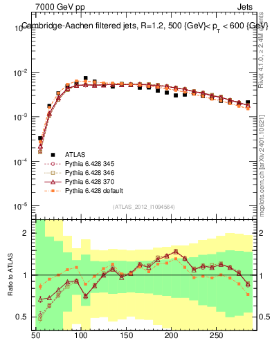 Plot of j.m.filt in 7000 GeV pp collisions