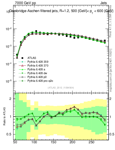 Plot of j.m.filt in 7000 GeV pp collisions