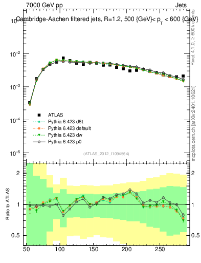 Plot of j.m.filt in 7000 GeV pp collisions