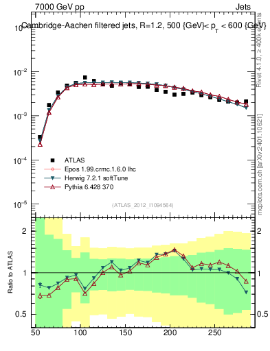 Plot of j.m.filt in 7000 GeV pp collisions