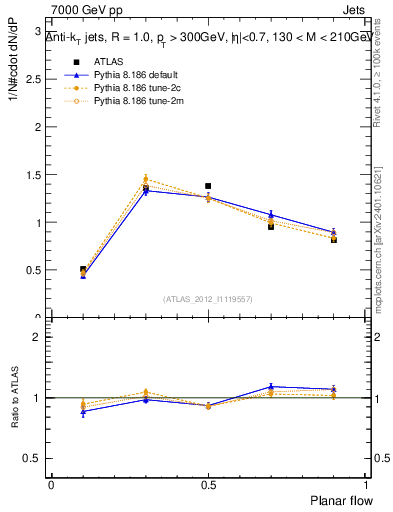 Plot of j.planarflow in 7000 GeV pp collisions
