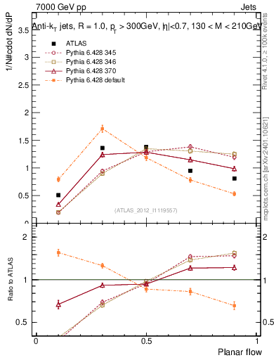 Plot of j.planarflow in 7000 GeV pp collisions