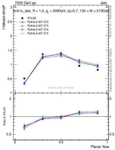 Plot of j.planarflow in 7000 GeV pp collisions