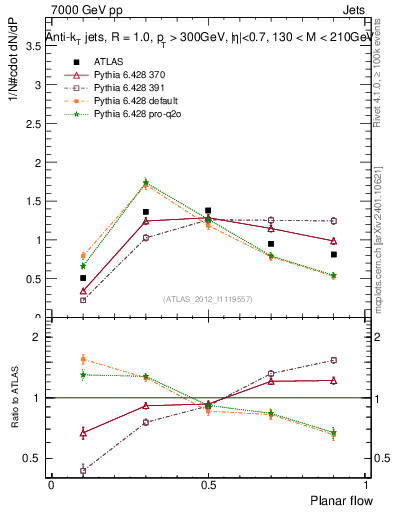Plot of j.planarflow in 7000 GeV pp collisions