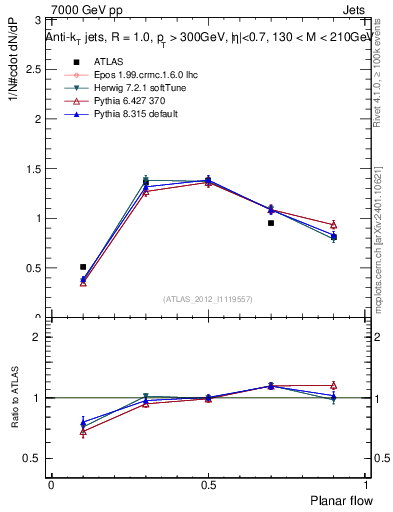 Plot of j.planarflow in 7000 GeV pp collisions