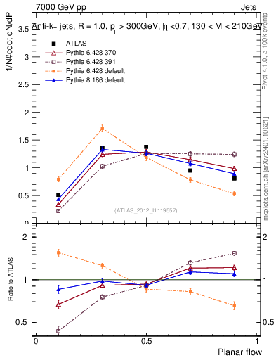 Plot of j.planarflow in 7000 GeV pp collisions