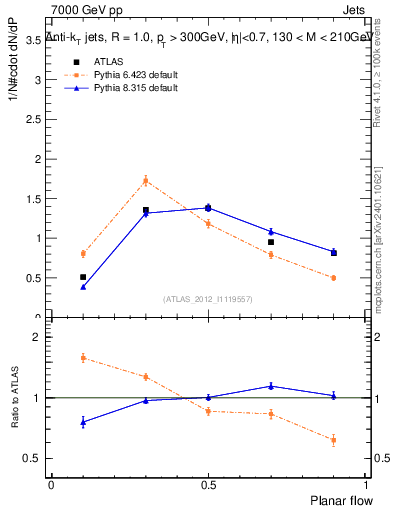 Plot of j.planarflow in 7000 GeV pp collisions