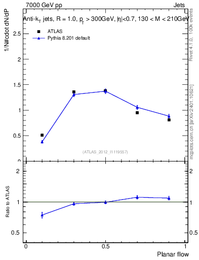 Plot of j.planarflow in 7000 GeV pp collisions
