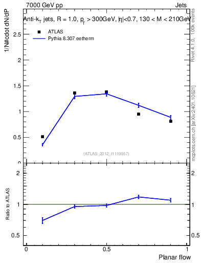 Plot of j.planarflow in 7000 GeV pp collisions