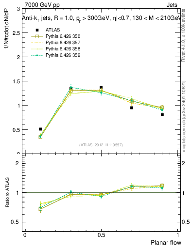 Plot of j.planarflow in 7000 GeV pp collisions
