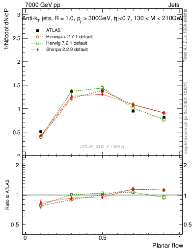 Plot of j.planarflow in 7000 GeV pp collisions