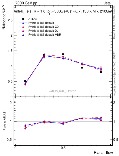 Plot of j.planarflow in 7000 GeV pp collisions