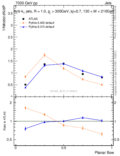 Plot of j.planarflow in 7000 GeV pp collisions
