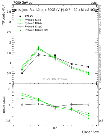 Plot of j.planarflow in 7000 GeV pp collisions
