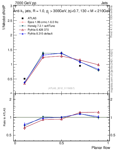 Plot of j.planarflow in 7000 GeV pp collisions