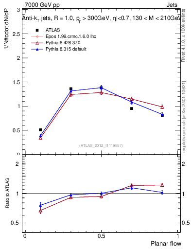 Plot of j.planarflow in 7000 GeV pp collisions