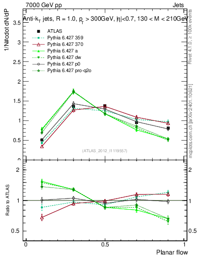 Plot of j.planarflow in 7000 GeV pp collisions