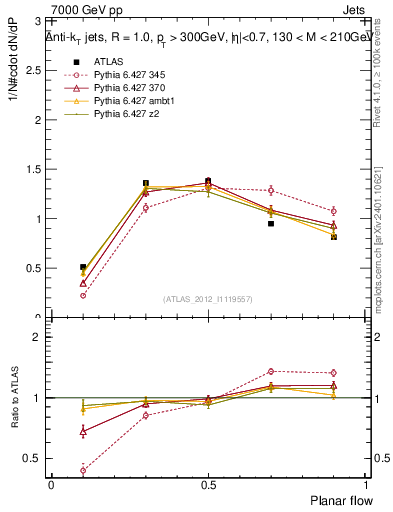 Plot of j.planarflow in 7000 GeV pp collisions