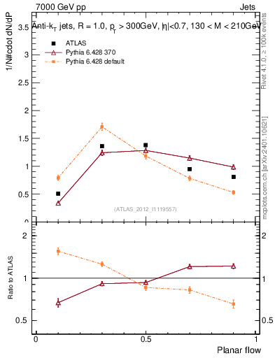 Plot of j.planarflow in 7000 GeV pp collisions