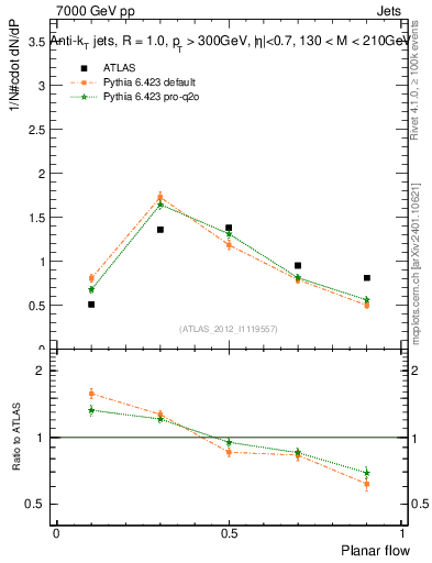 Plot of j.planarflow in 7000 GeV pp collisions