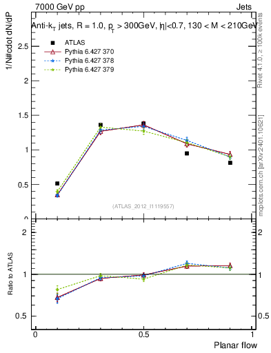 Plot of j.planarflow in 7000 GeV pp collisions