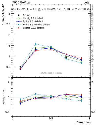 Plot of j.planarflow in 7000 GeV pp collisions