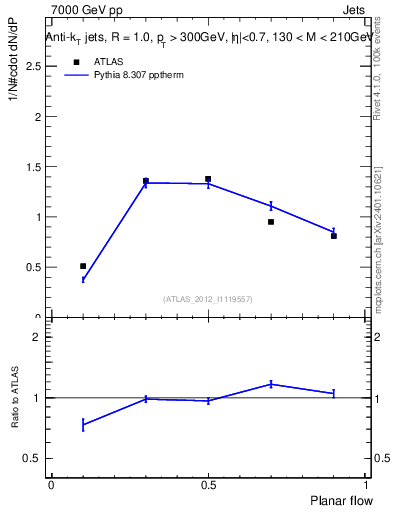 Plot of j.planarflow in 7000 GeV pp collisions
