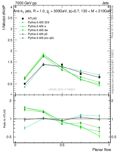 Plot of j.planarflow in 7000 GeV pp collisions