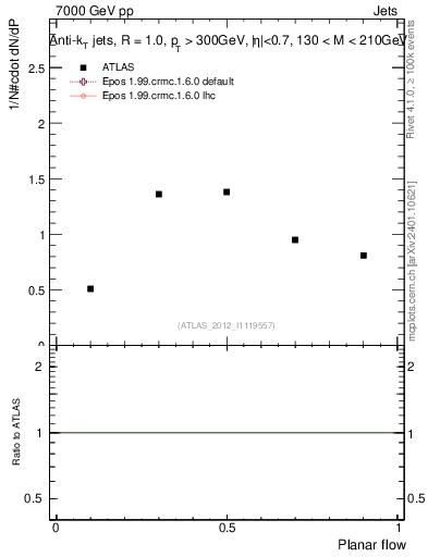 Plot of j.planarflow in 7000 GeV pp collisions