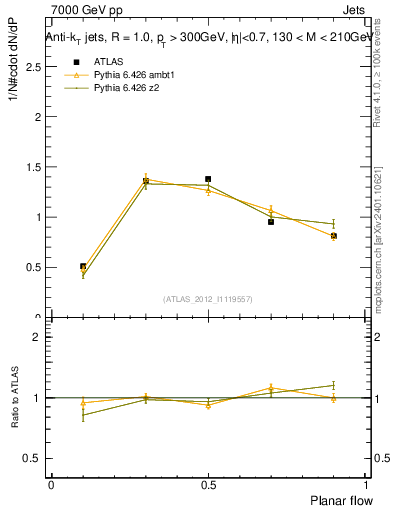 Plot of j.planarflow in 7000 GeV pp collisions