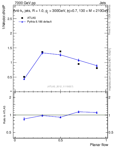 Plot of j.planarflow in 7000 GeV pp collisions