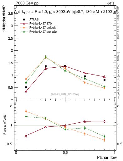 Plot of j.planarflow in 7000 GeV pp collisions