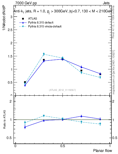 Plot of j.planarflow in 7000 GeV pp collisions