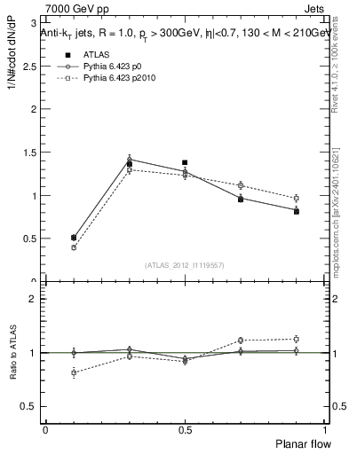 Plot of j.planarflow in 7000 GeV pp collisions