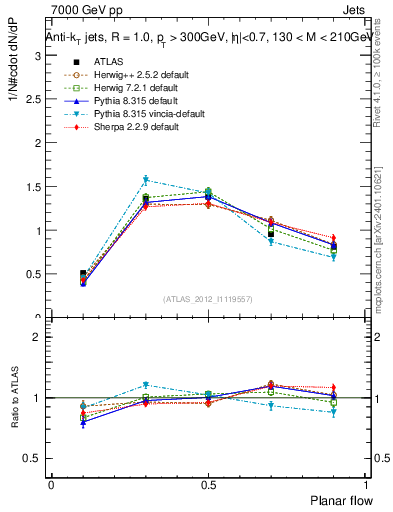 Plot of j.planarflow in 7000 GeV pp collisions