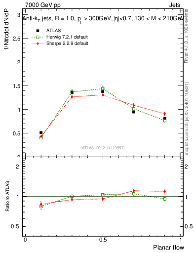 Plot of j.planarflow in 7000 GeV pp collisions