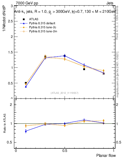 Plot of j.planarflow in 7000 GeV pp collisions
