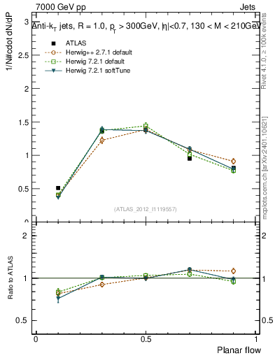 Plot of j.planarflow in 7000 GeV pp collisions