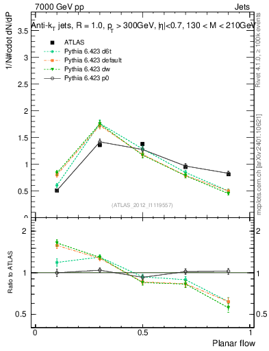 Plot of j.planarflow in 7000 GeV pp collisions